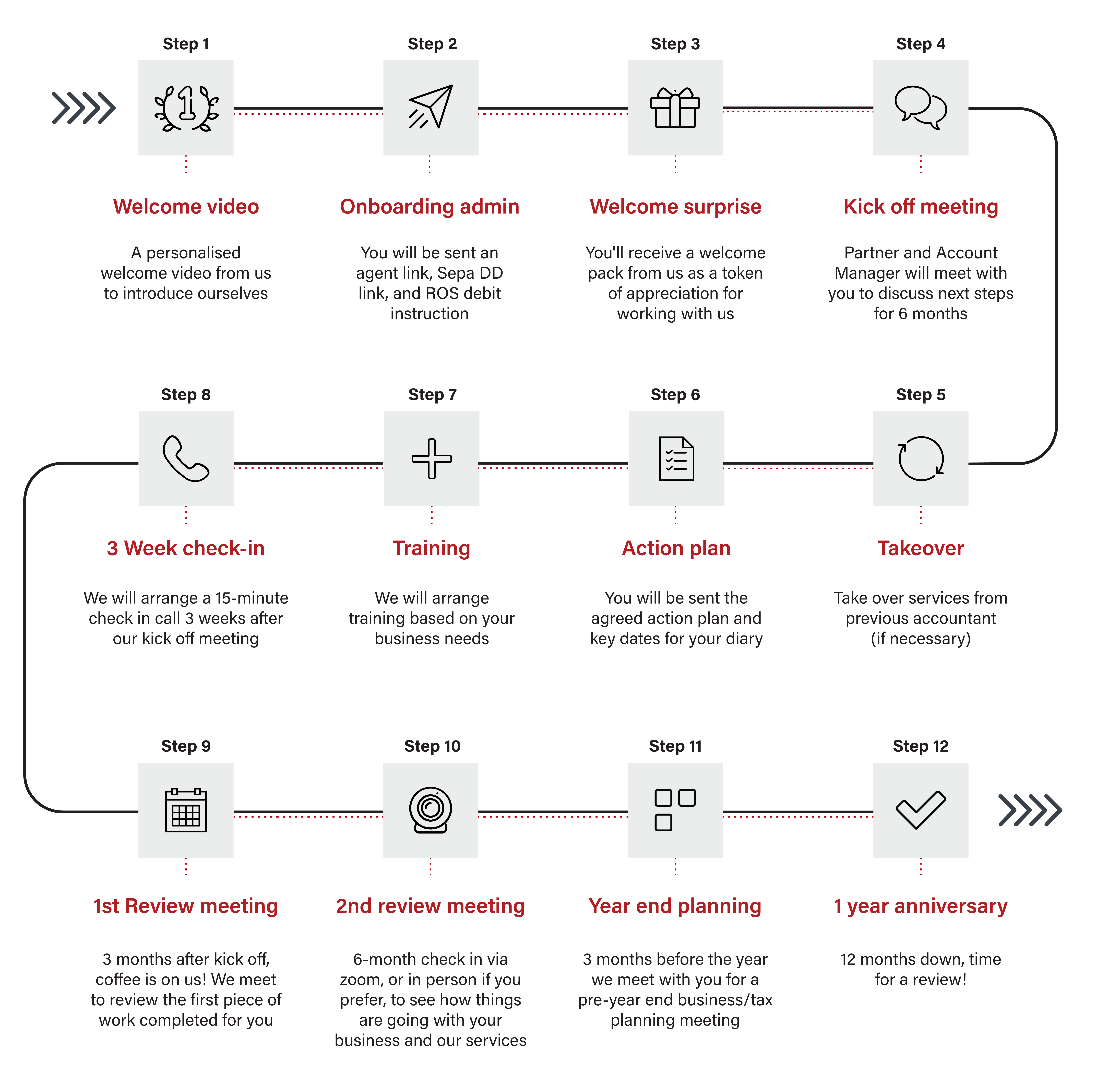 CF Process Timeline